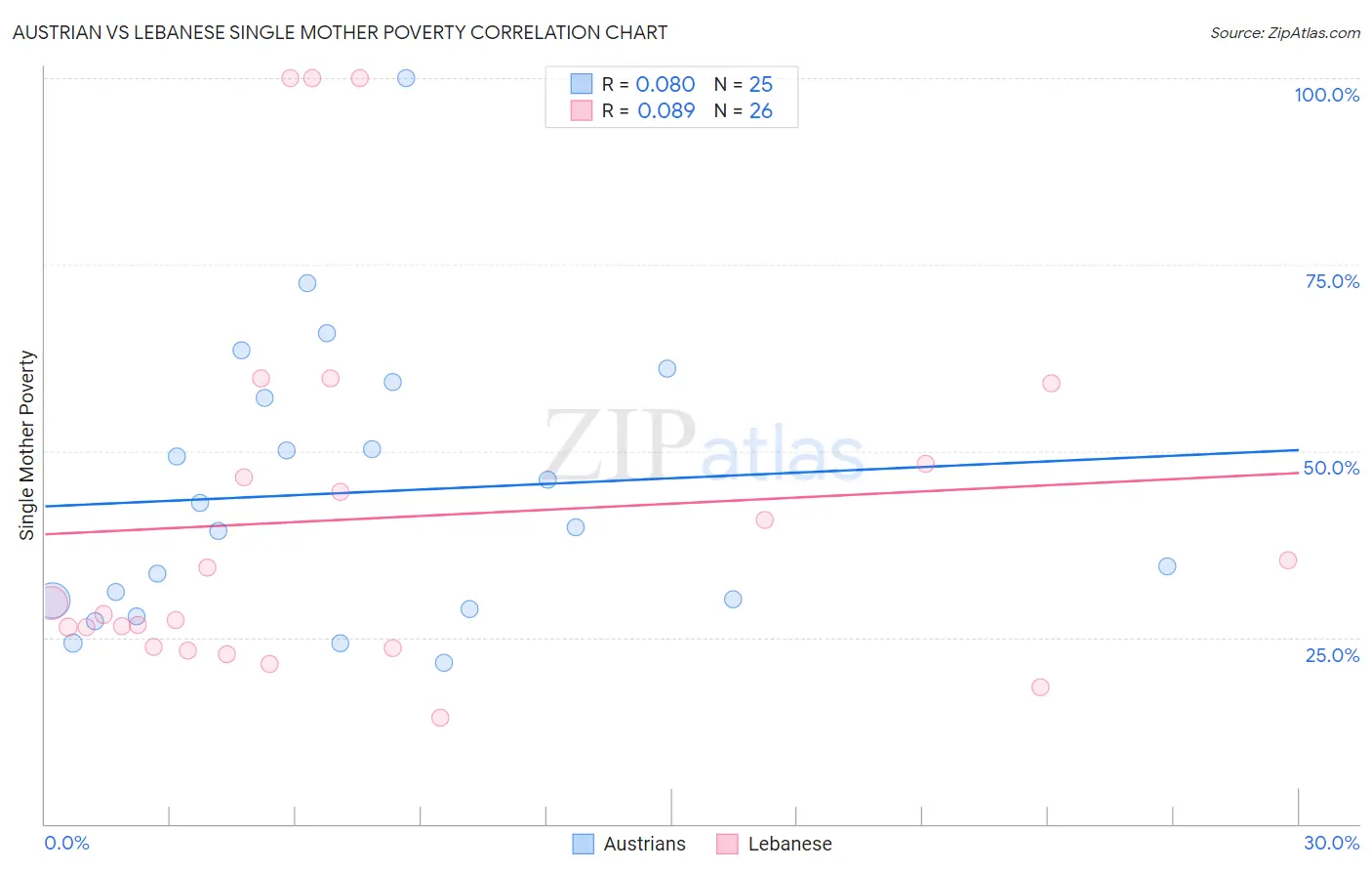 Austrian vs Lebanese Single Mother Poverty