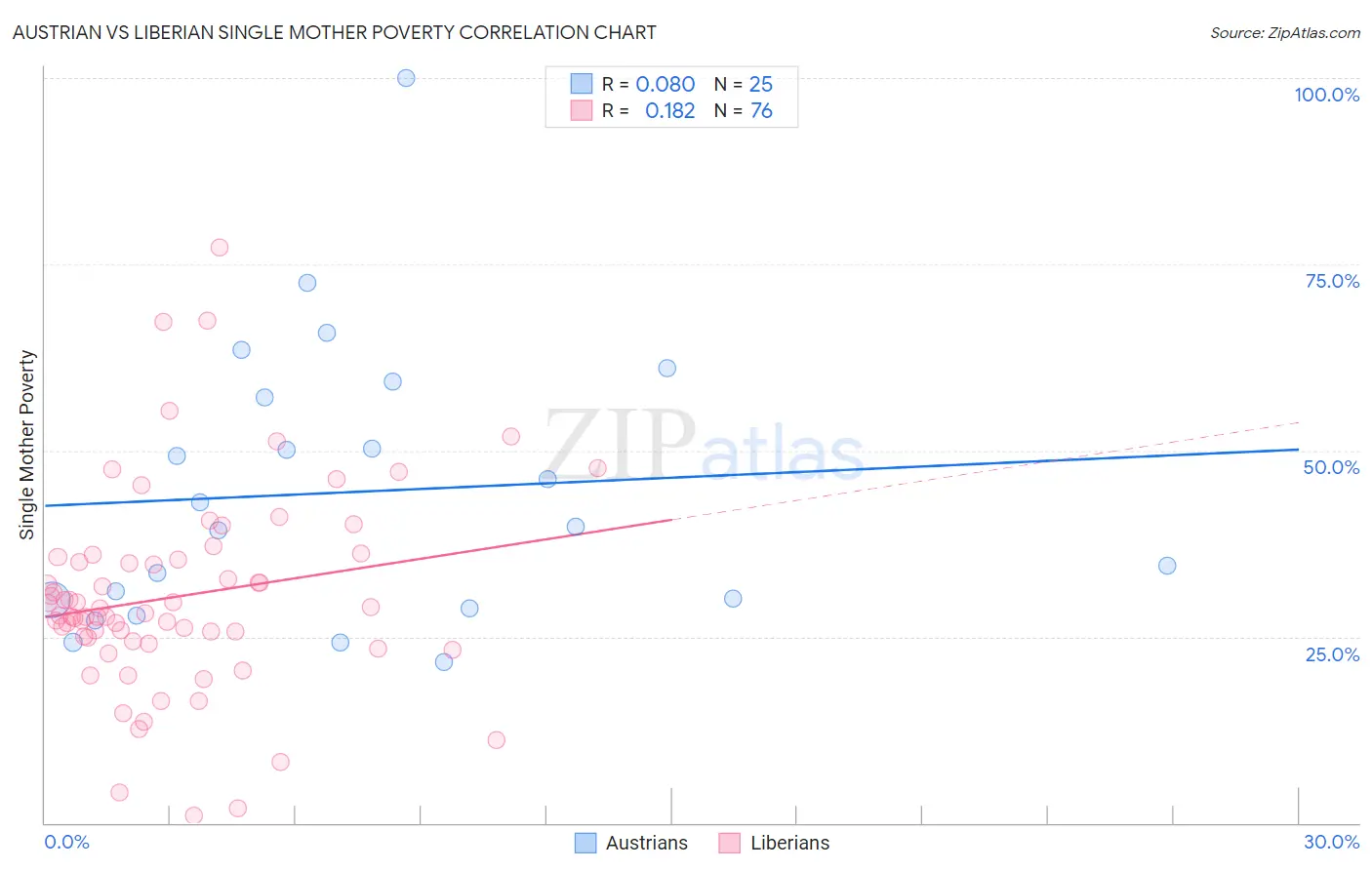 Austrian vs Liberian Single Mother Poverty