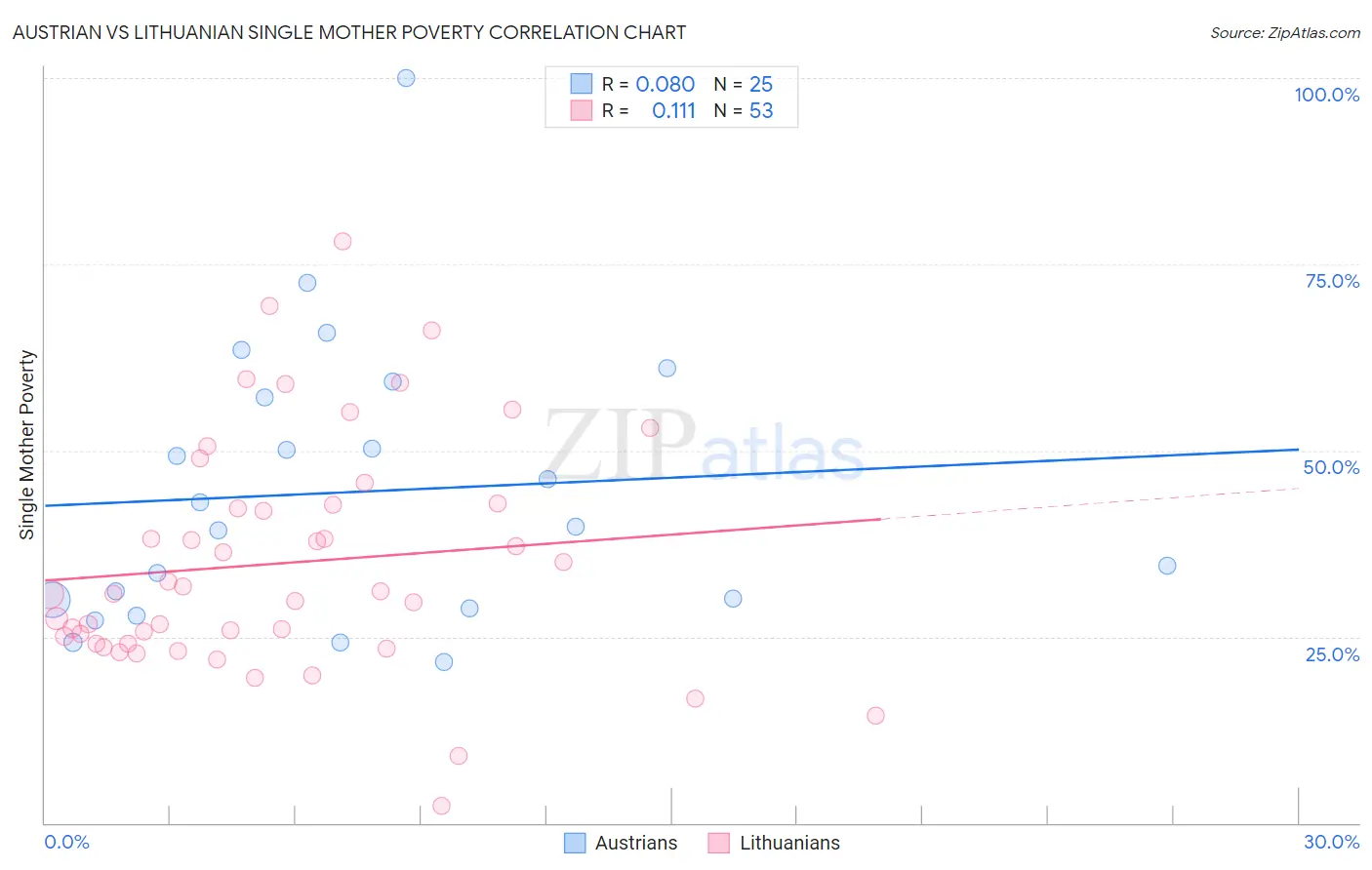 Austrian vs Lithuanian Single Mother Poverty