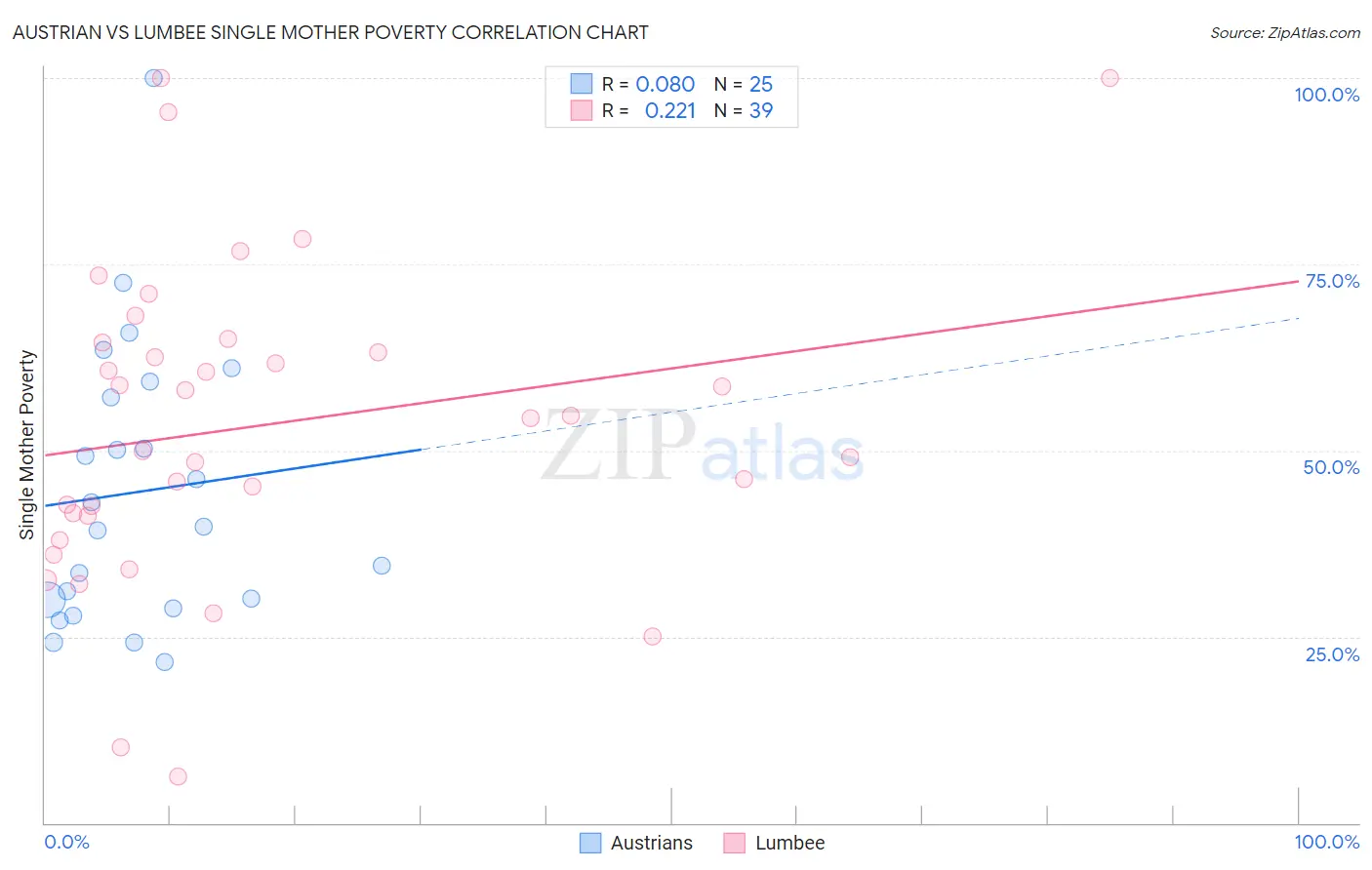 Austrian vs Lumbee Single Mother Poverty