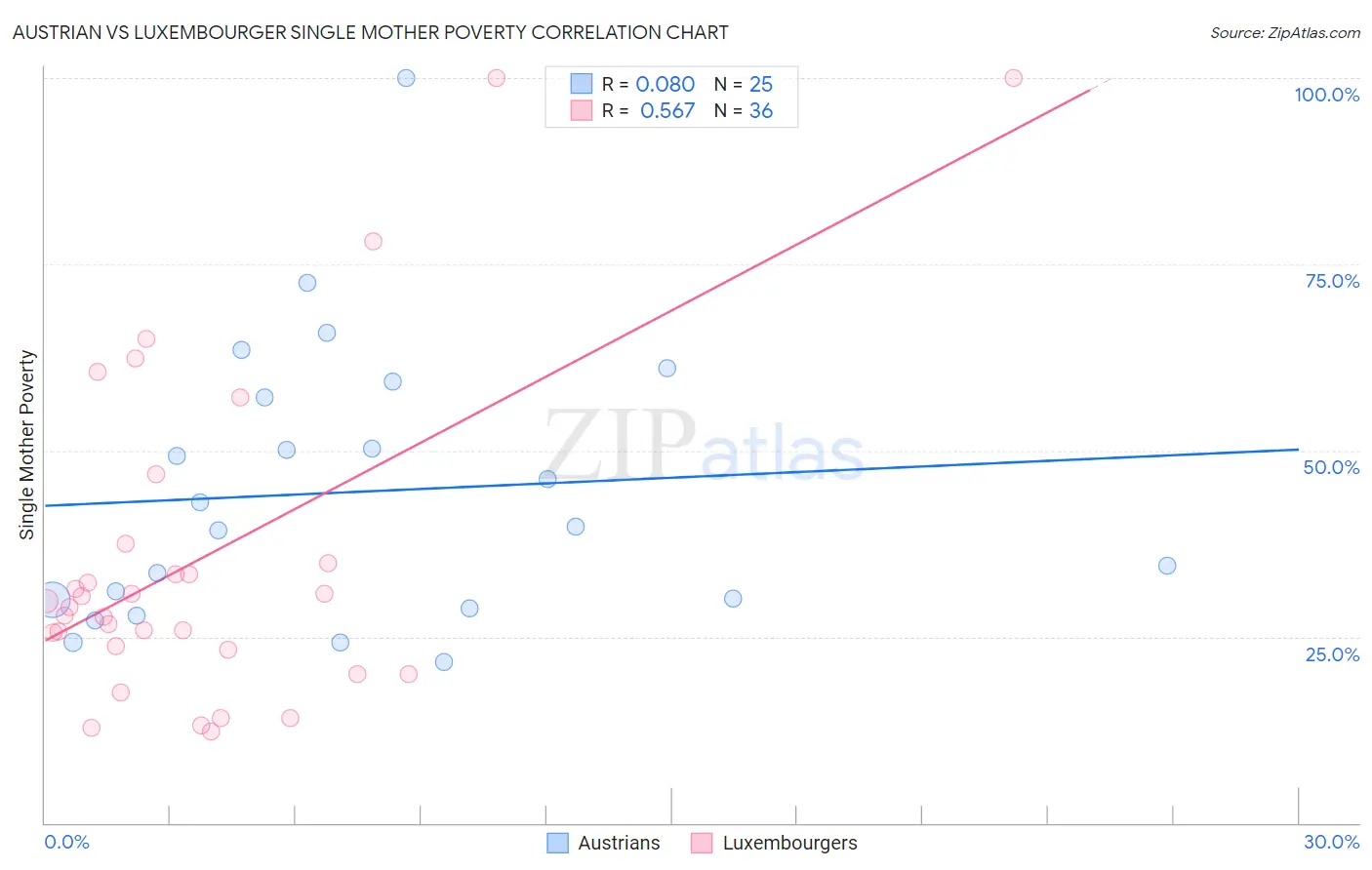 Austrian vs Luxembourger Single Mother Poverty