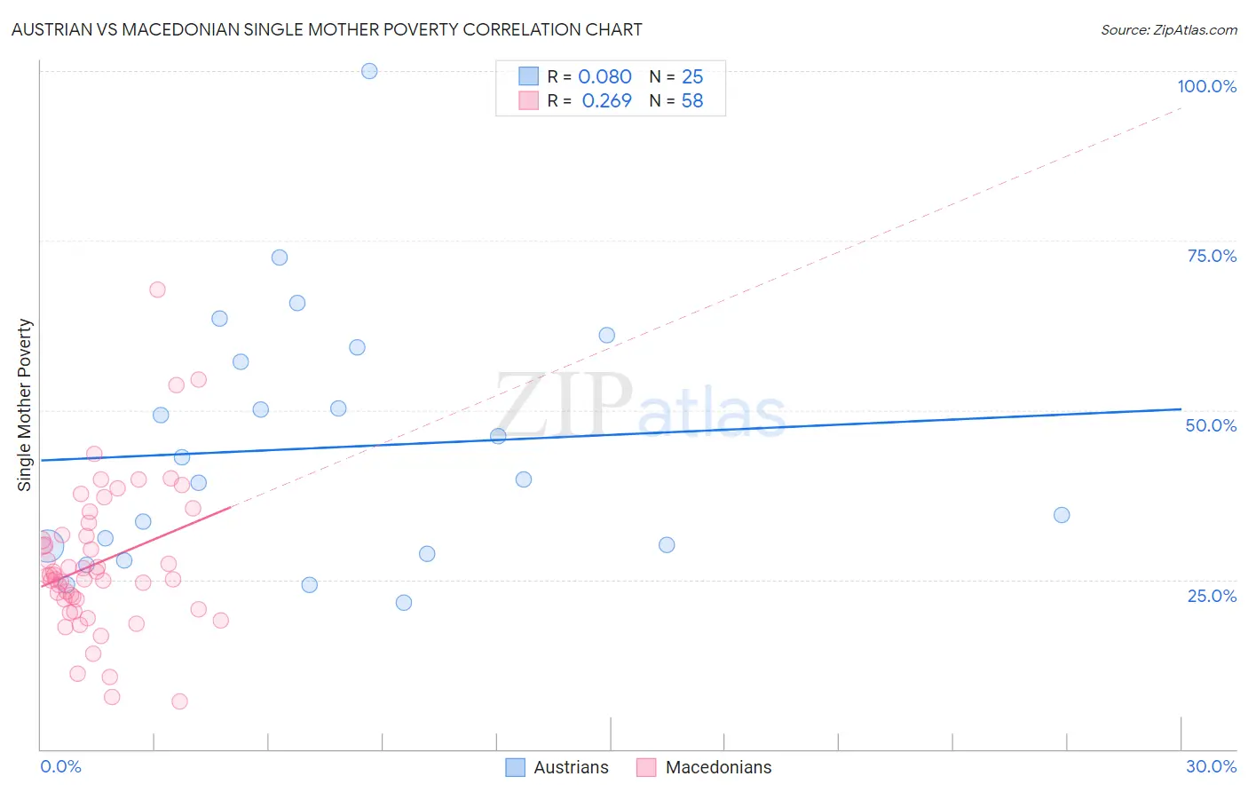 Austrian vs Macedonian Single Mother Poverty