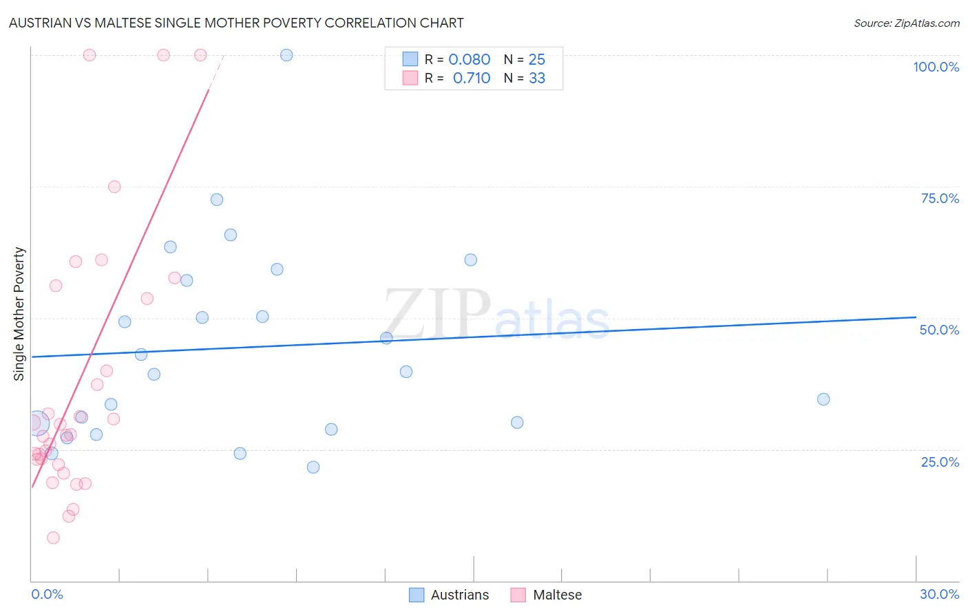 Austrian vs Maltese Single Mother Poverty