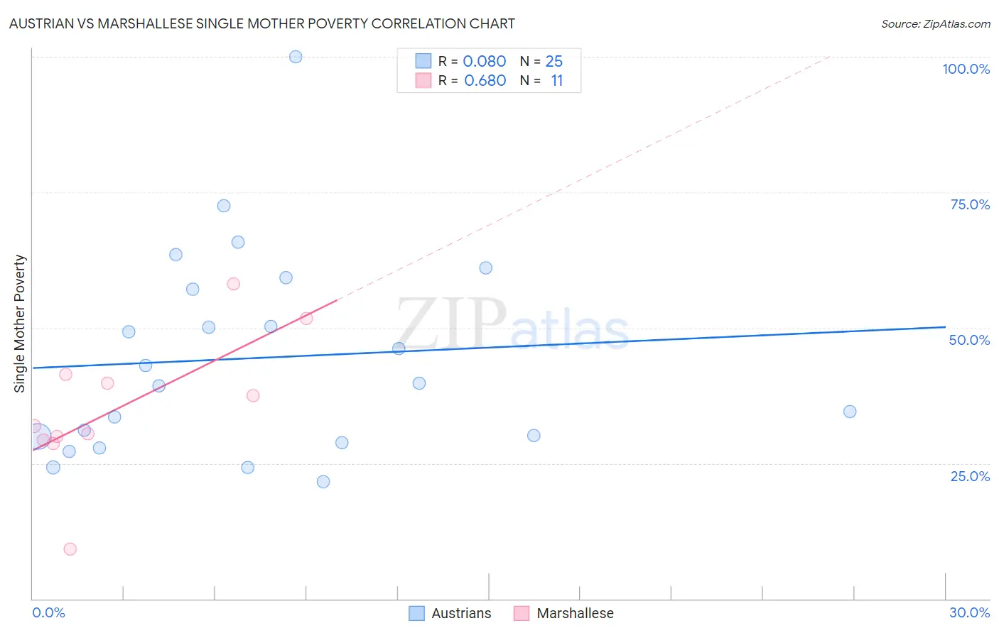 Austrian vs Marshallese Single Mother Poverty