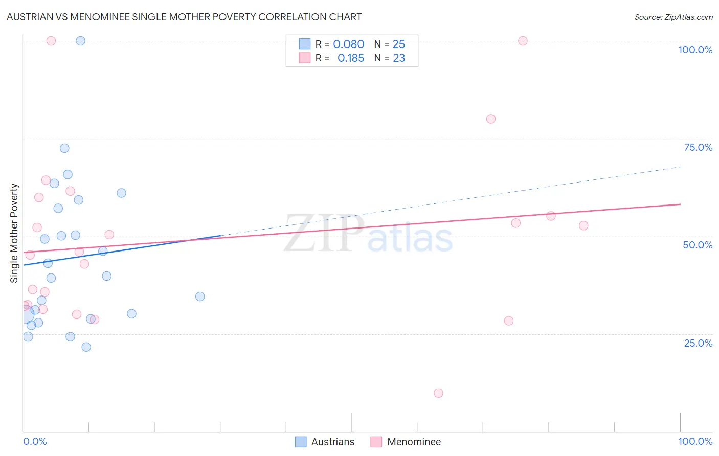 Austrian vs Menominee Single Mother Poverty