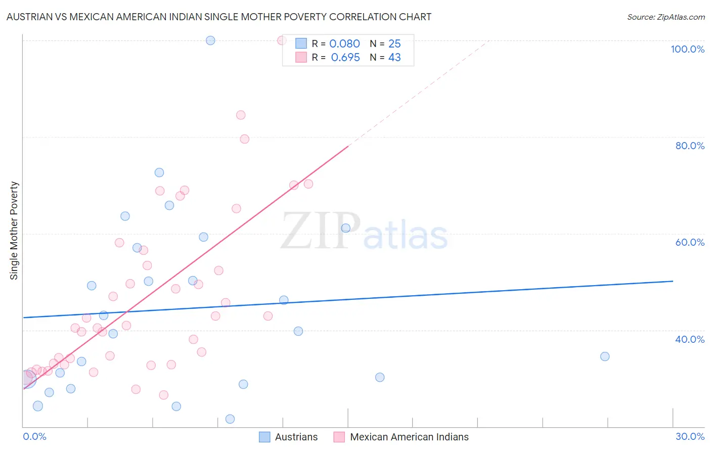 Austrian vs Mexican American Indian Single Mother Poverty