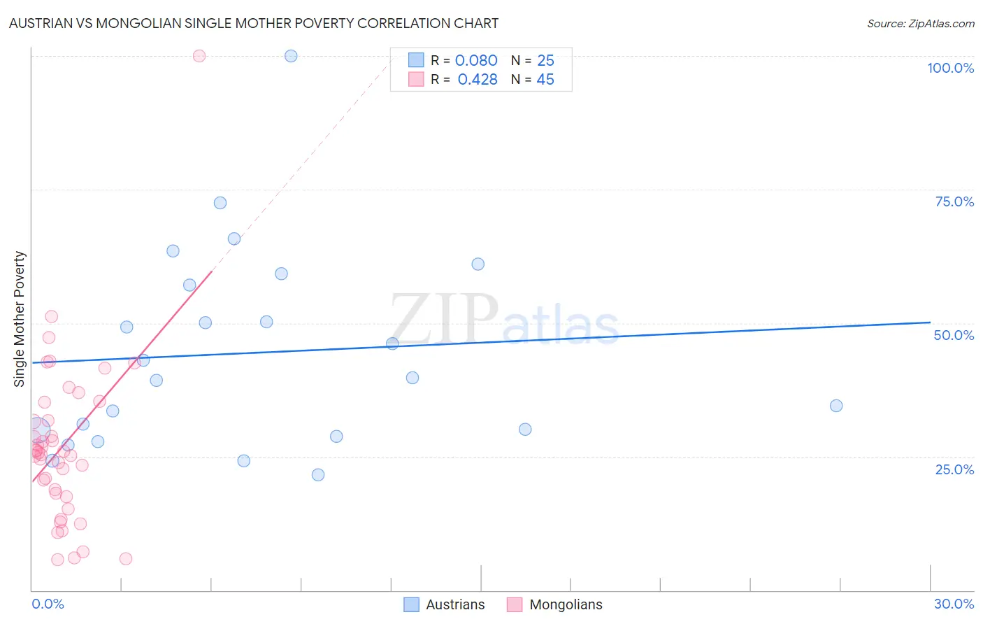 Austrian vs Mongolian Single Mother Poverty