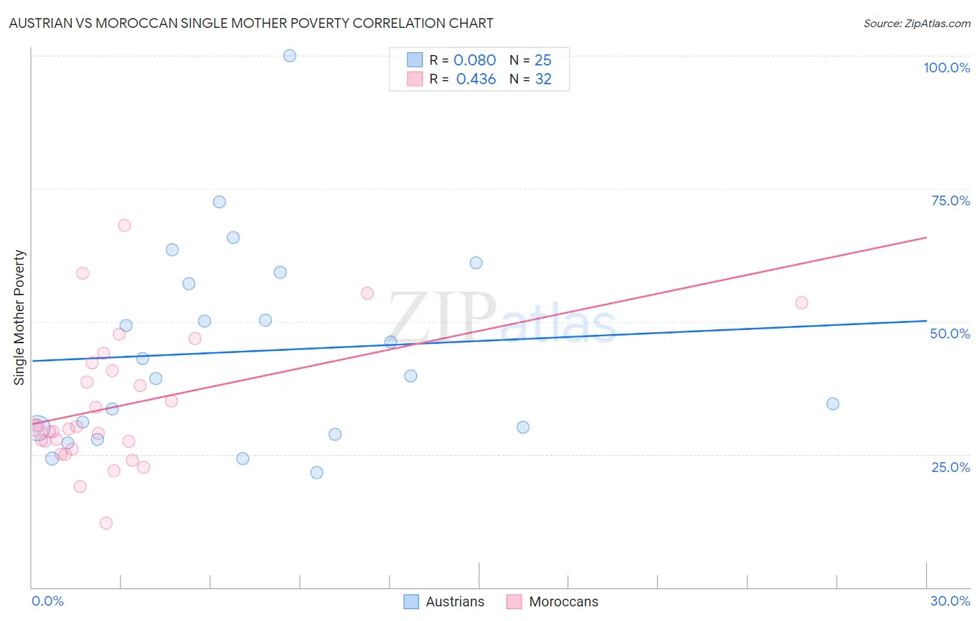 Austrian vs Moroccan Single Mother Poverty