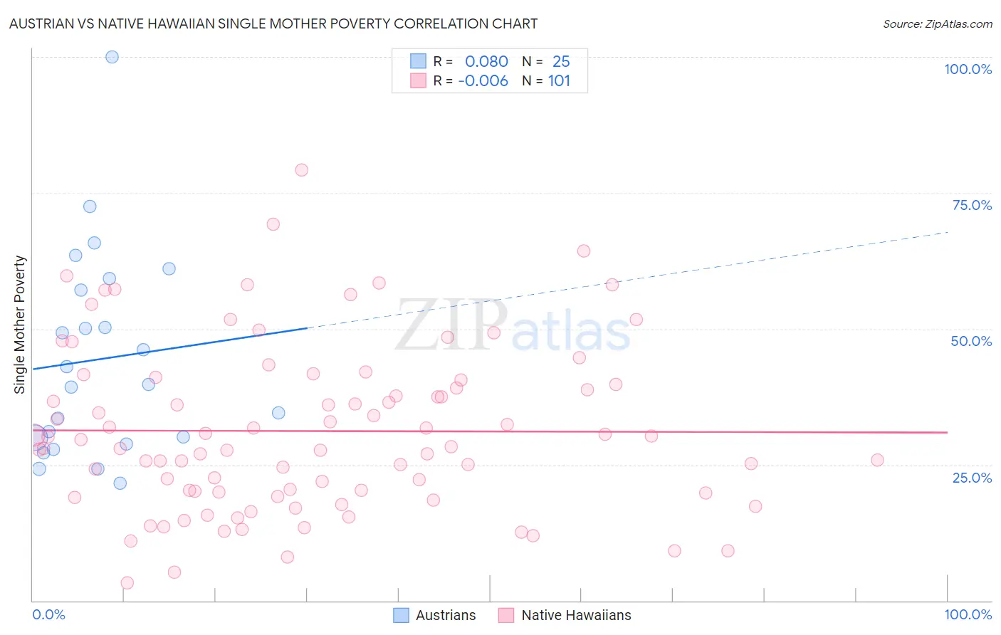 Austrian vs Native Hawaiian Single Mother Poverty