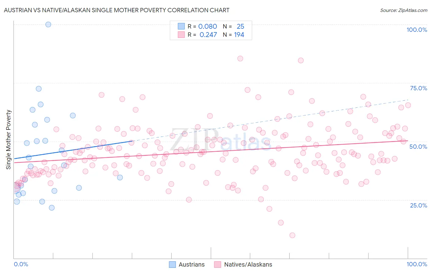 Austrian vs Native/Alaskan Single Mother Poverty