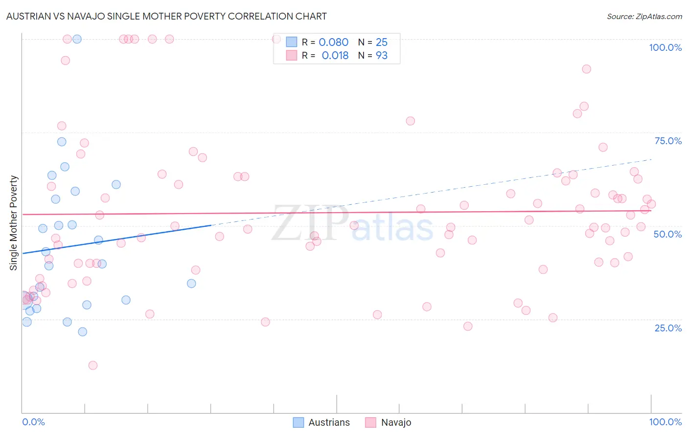 Austrian vs Navajo Single Mother Poverty