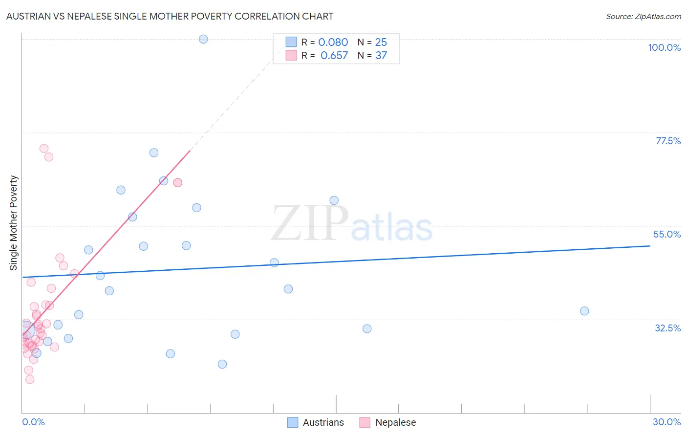 Austrian vs Nepalese Single Mother Poverty