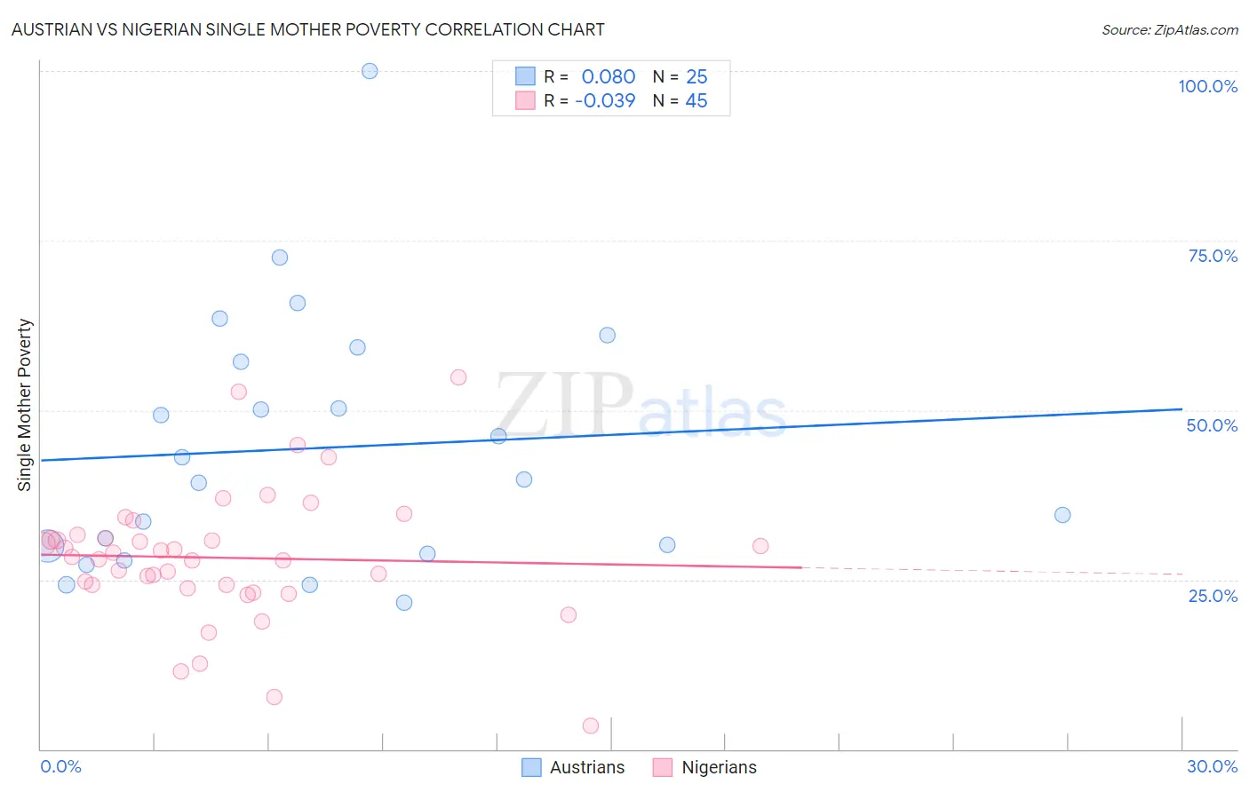 Austrian vs Nigerian Single Mother Poverty