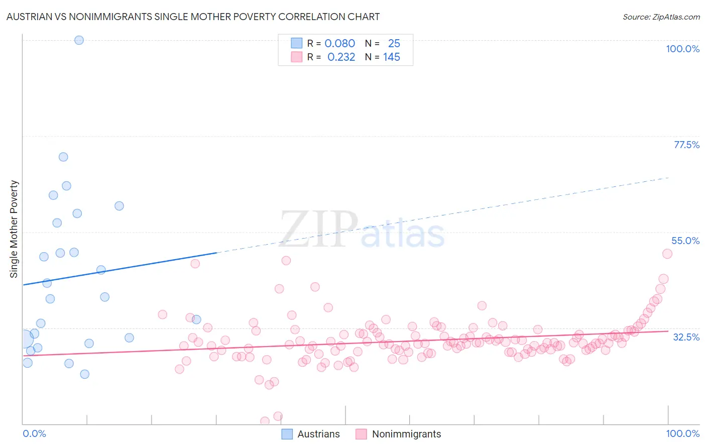 Austrian vs Nonimmigrants Single Mother Poverty