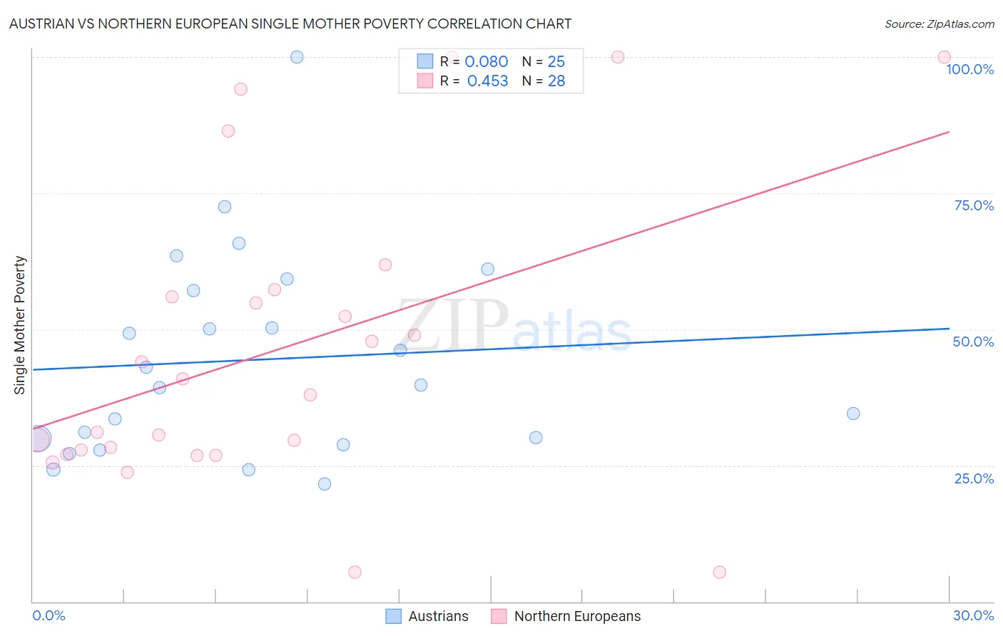 Austrian vs Northern European Single Mother Poverty