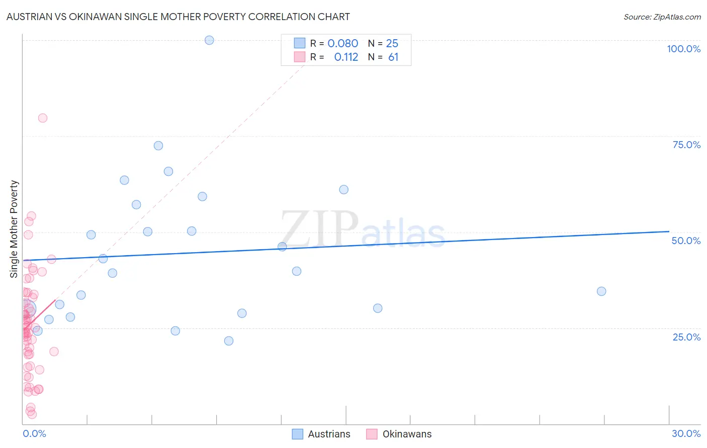 Austrian vs Okinawan Single Mother Poverty