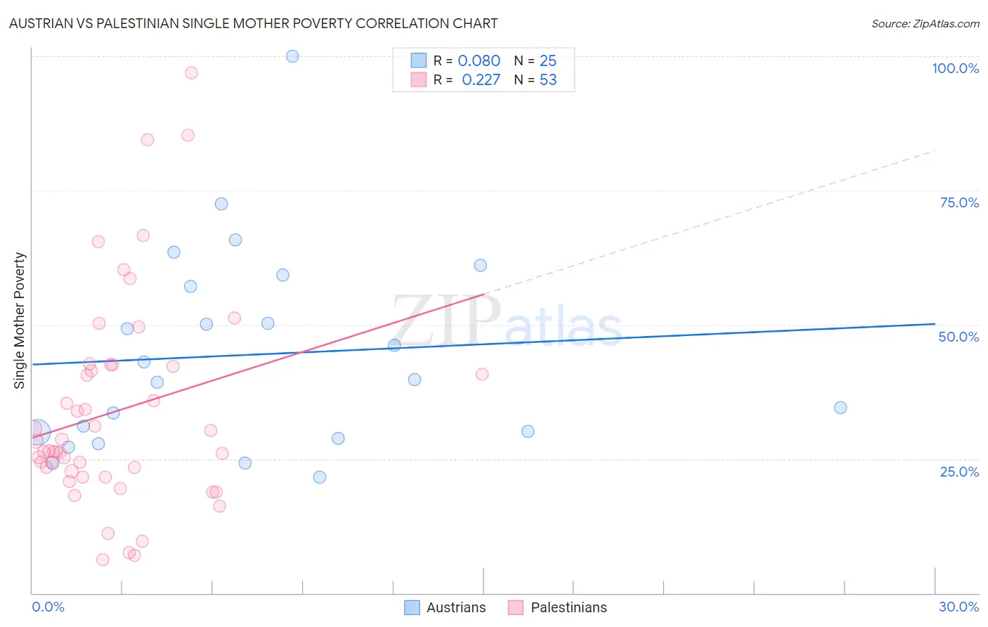 Austrian vs Palestinian Single Mother Poverty