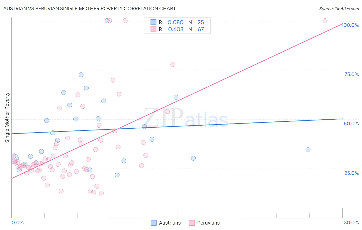 Austrian vs Peruvian Single Mother Poverty