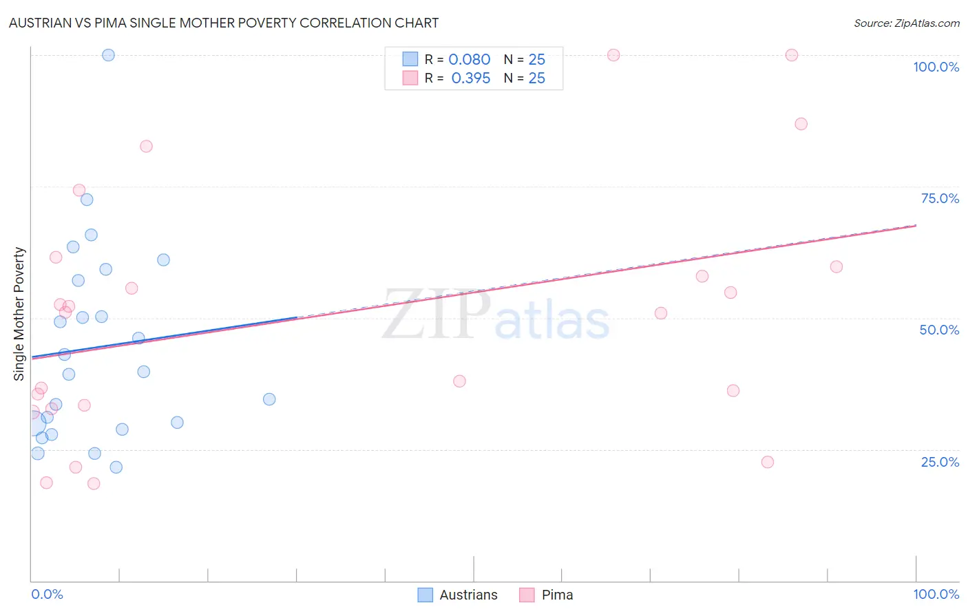 Austrian vs Pima Single Mother Poverty