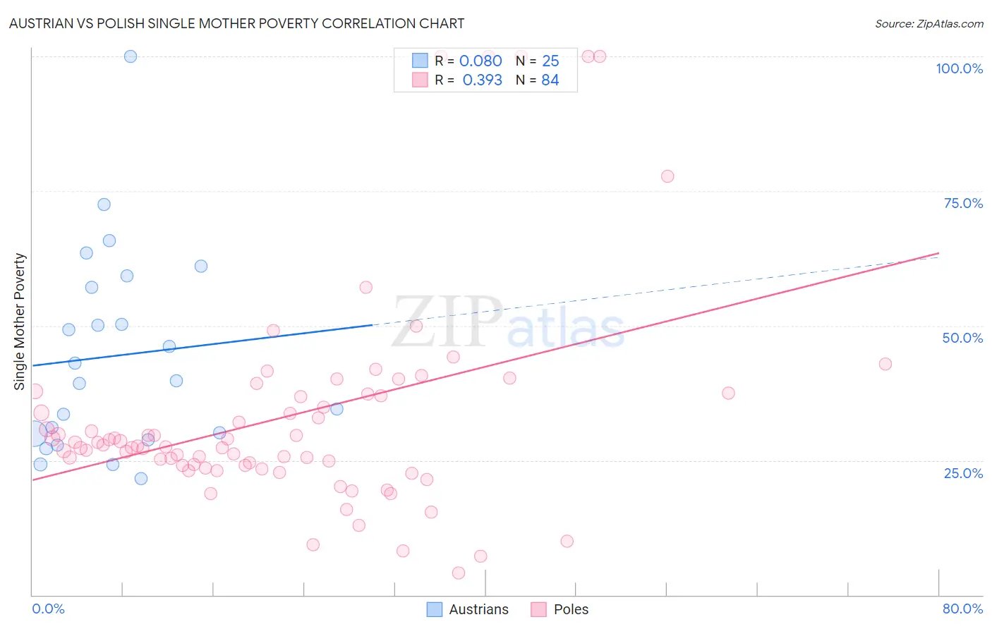 Austrian vs Polish Single Mother Poverty