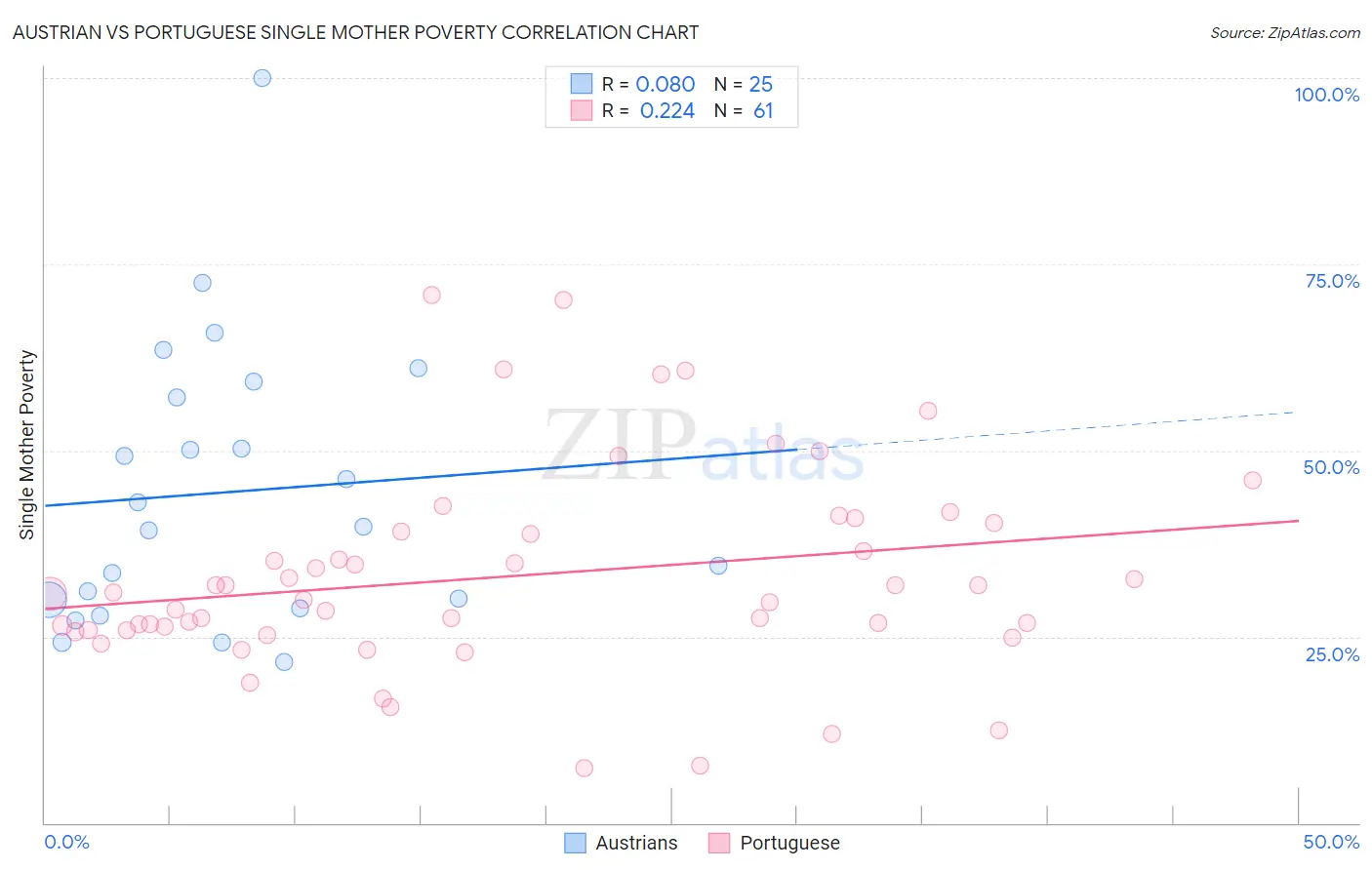 Austrian vs Portuguese Single Mother Poverty