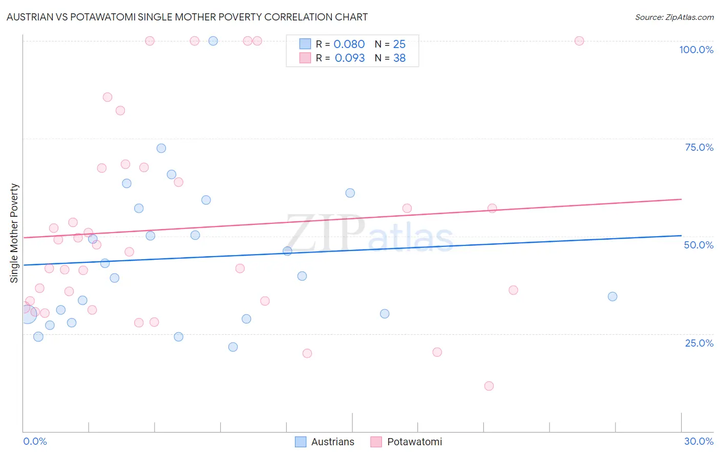 Austrian vs Potawatomi Single Mother Poverty