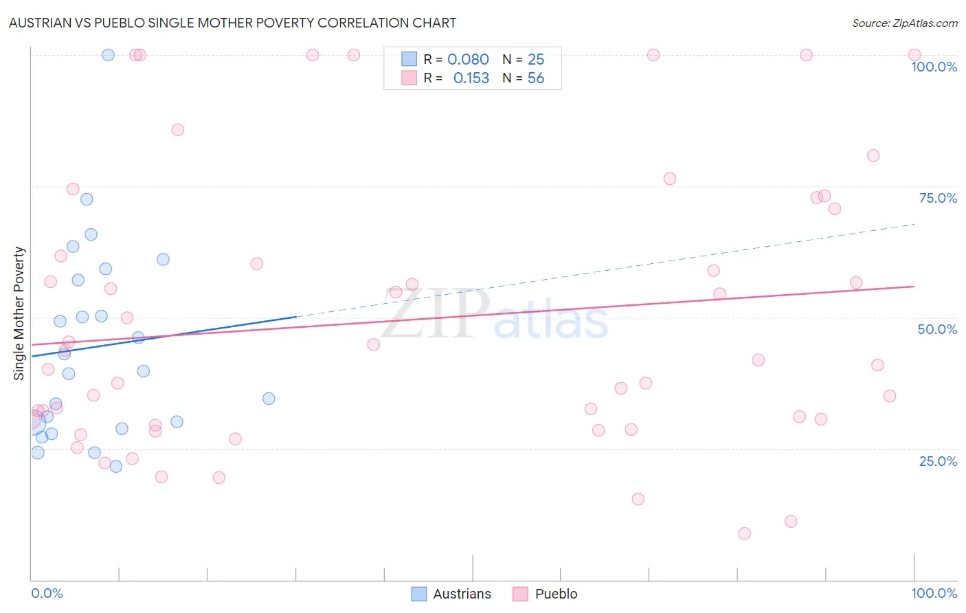 Austrian vs Pueblo Single Mother Poverty