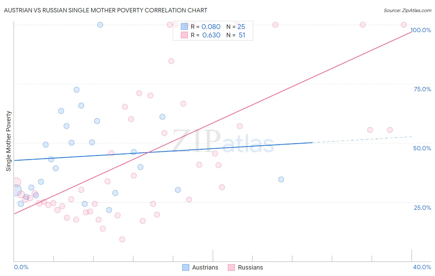 Austrian vs Russian Single Mother Poverty