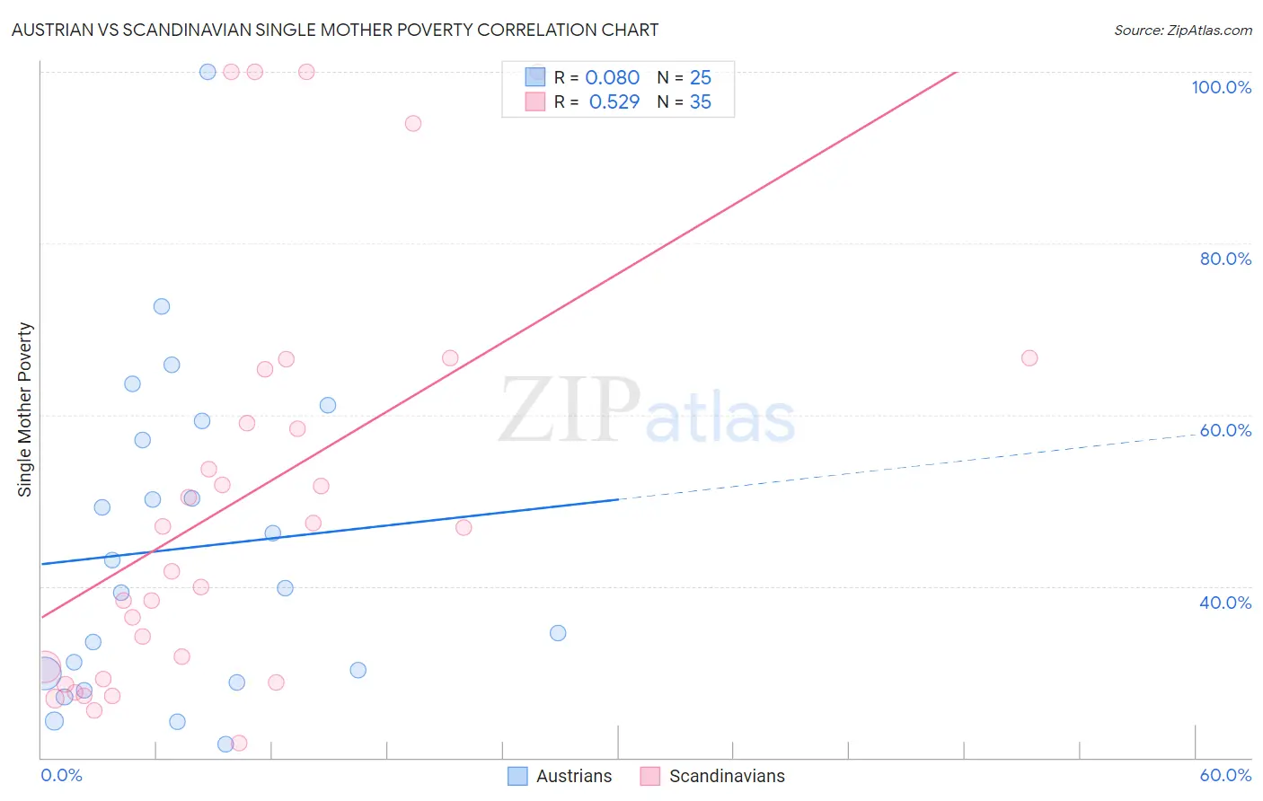 Austrian vs Scandinavian Single Mother Poverty