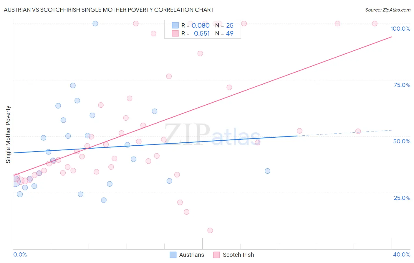 Austrian vs Scotch-Irish Single Mother Poverty