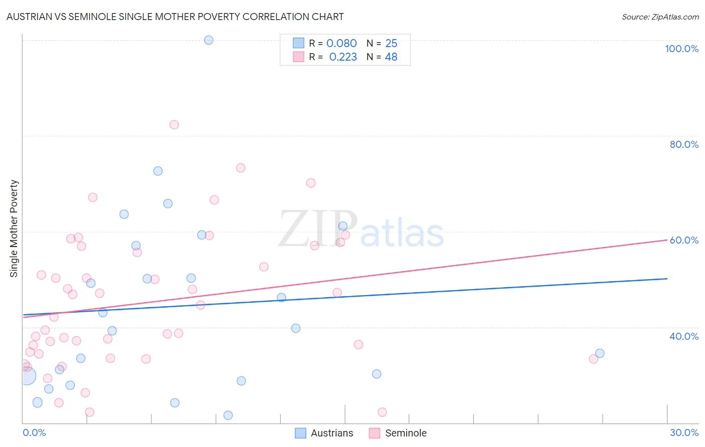 Austrian vs Seminole Single Mother Poverty