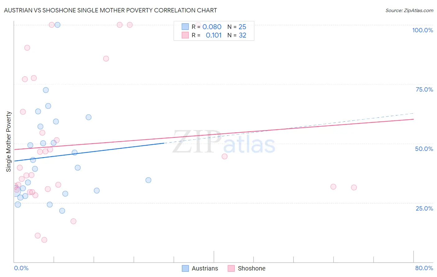 Austrian vs Shoshone Single Mother Poverty