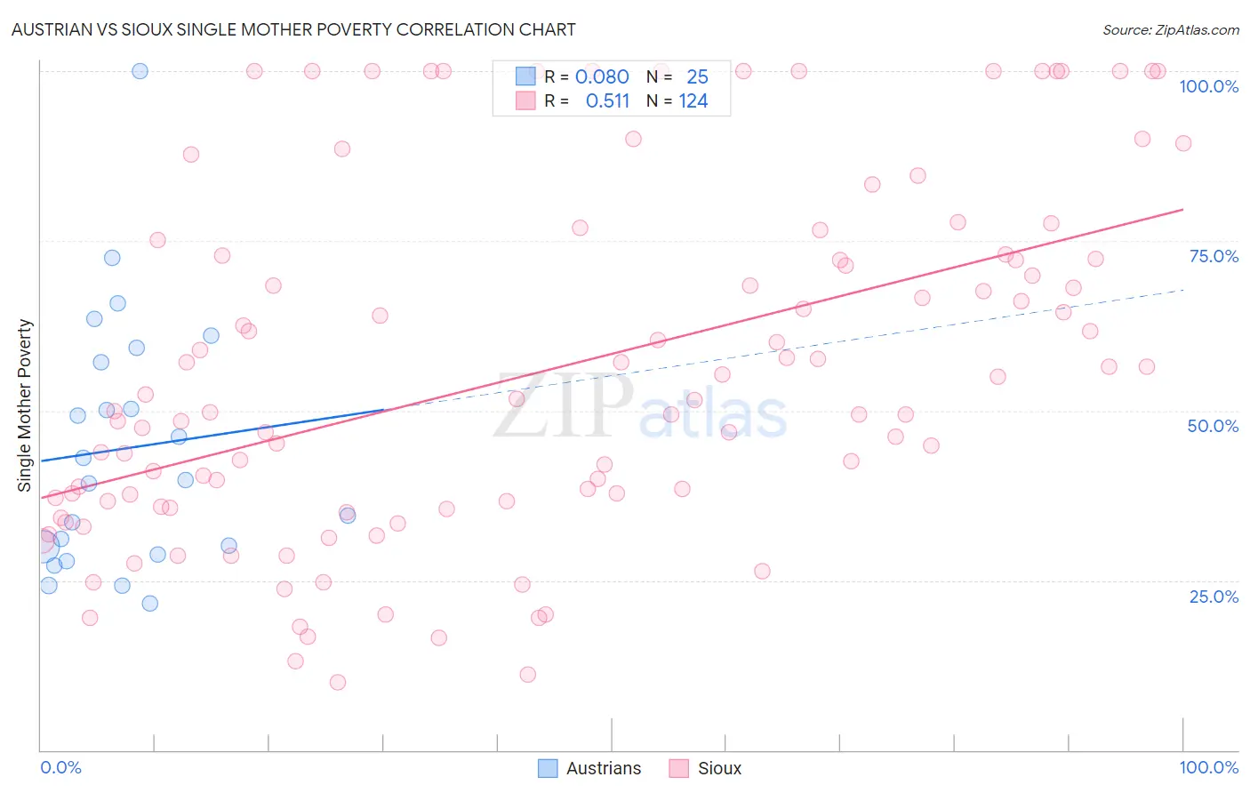 Austrian vs Sioux Single Mother Poverty