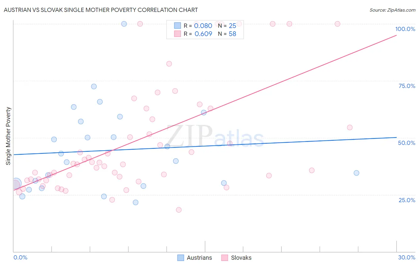 Austrian vs Slovak Single Mother Poverty