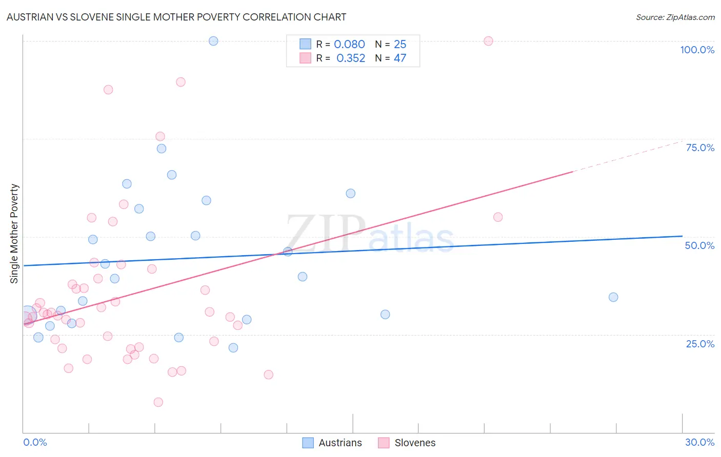 Austrian vs Slovene Single Mother Poverty