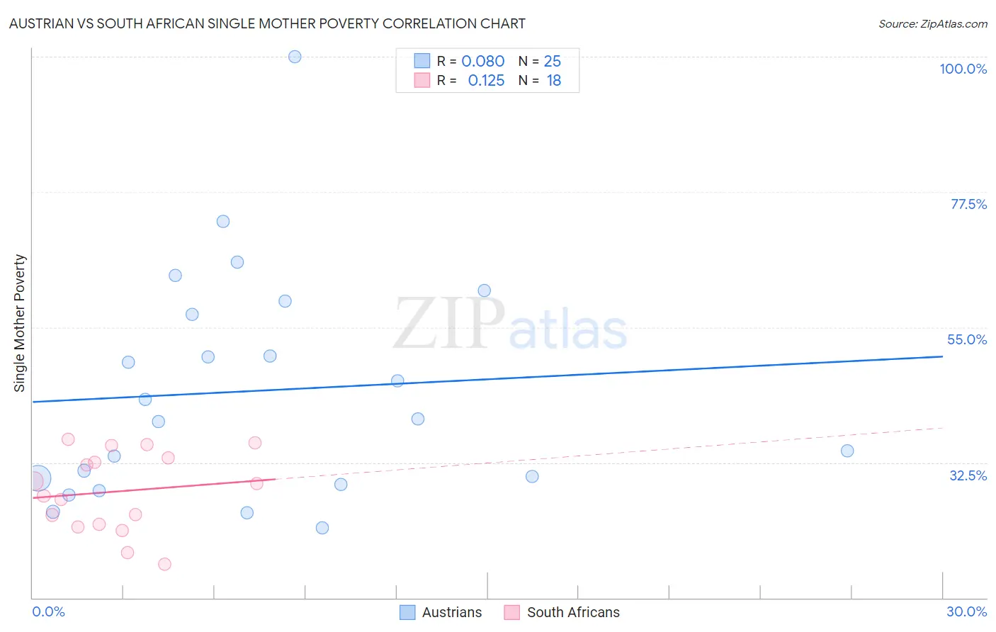 Austrian vs South African Single Mother Poverty