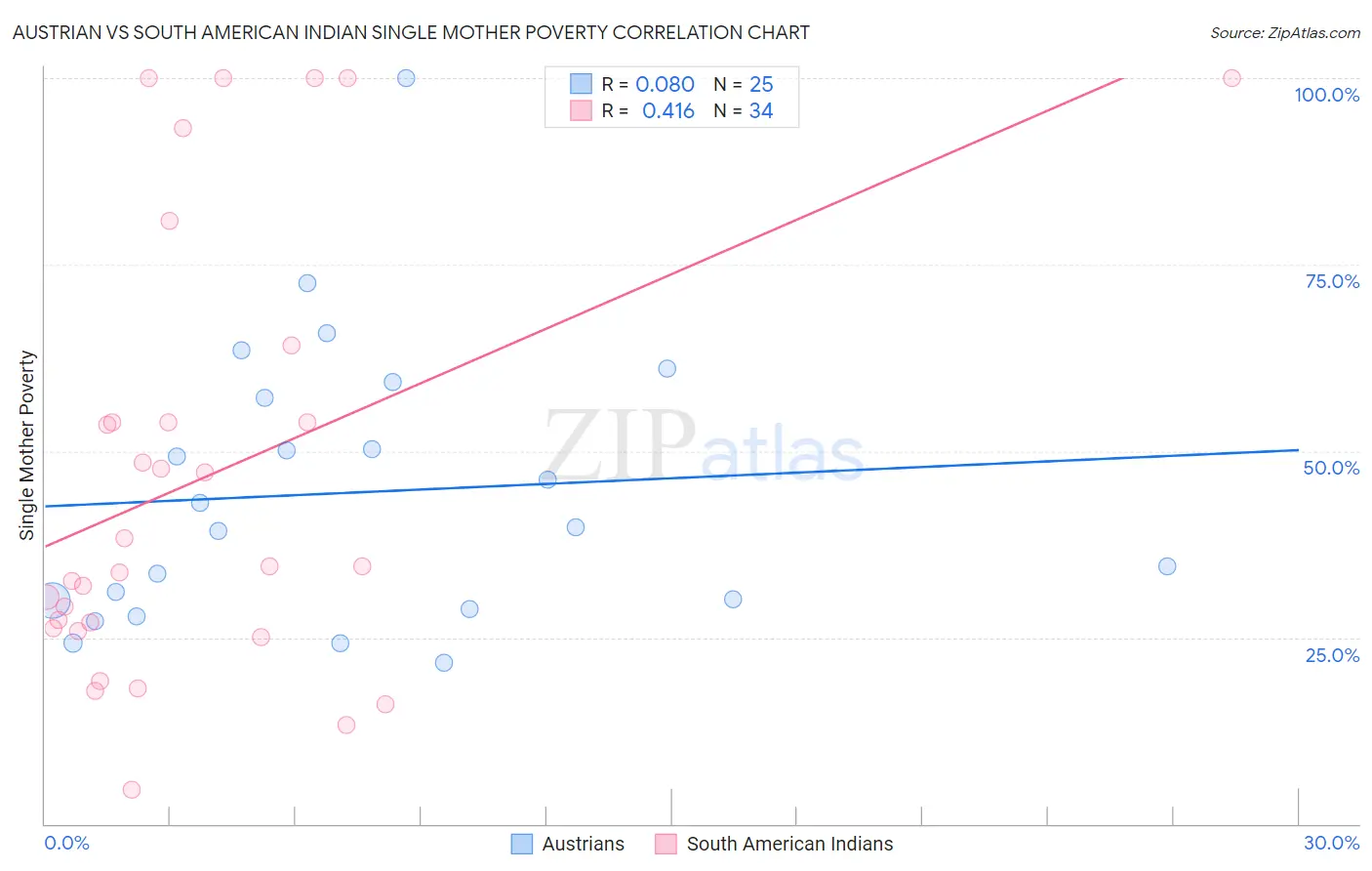 Austrian vs South American Indian Single Mother Poverty