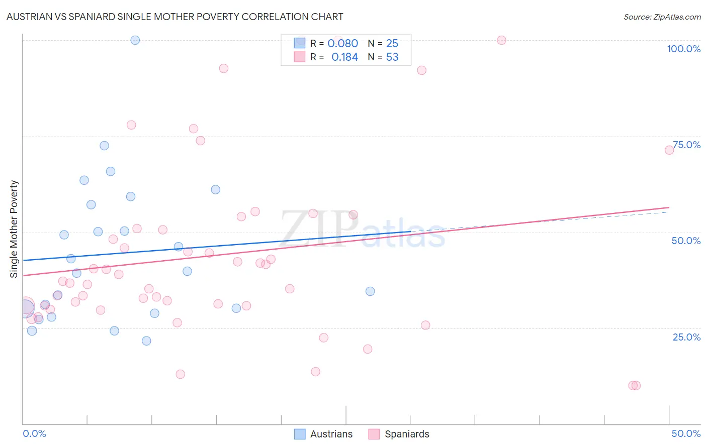 Austrian vs Spaniard Single Mother Poverty