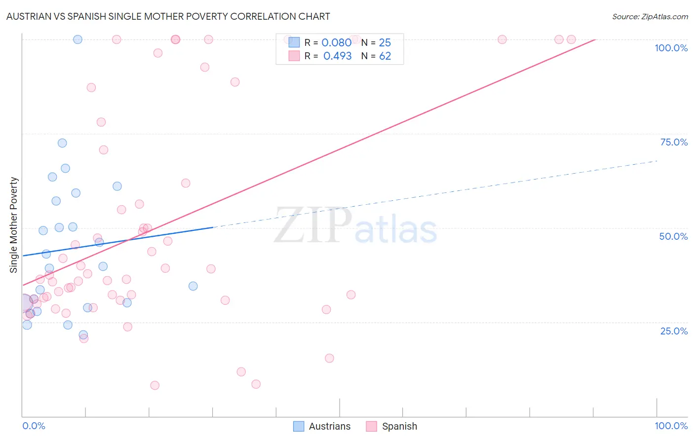 Austrian vs Spanish Single Mother Poverty
