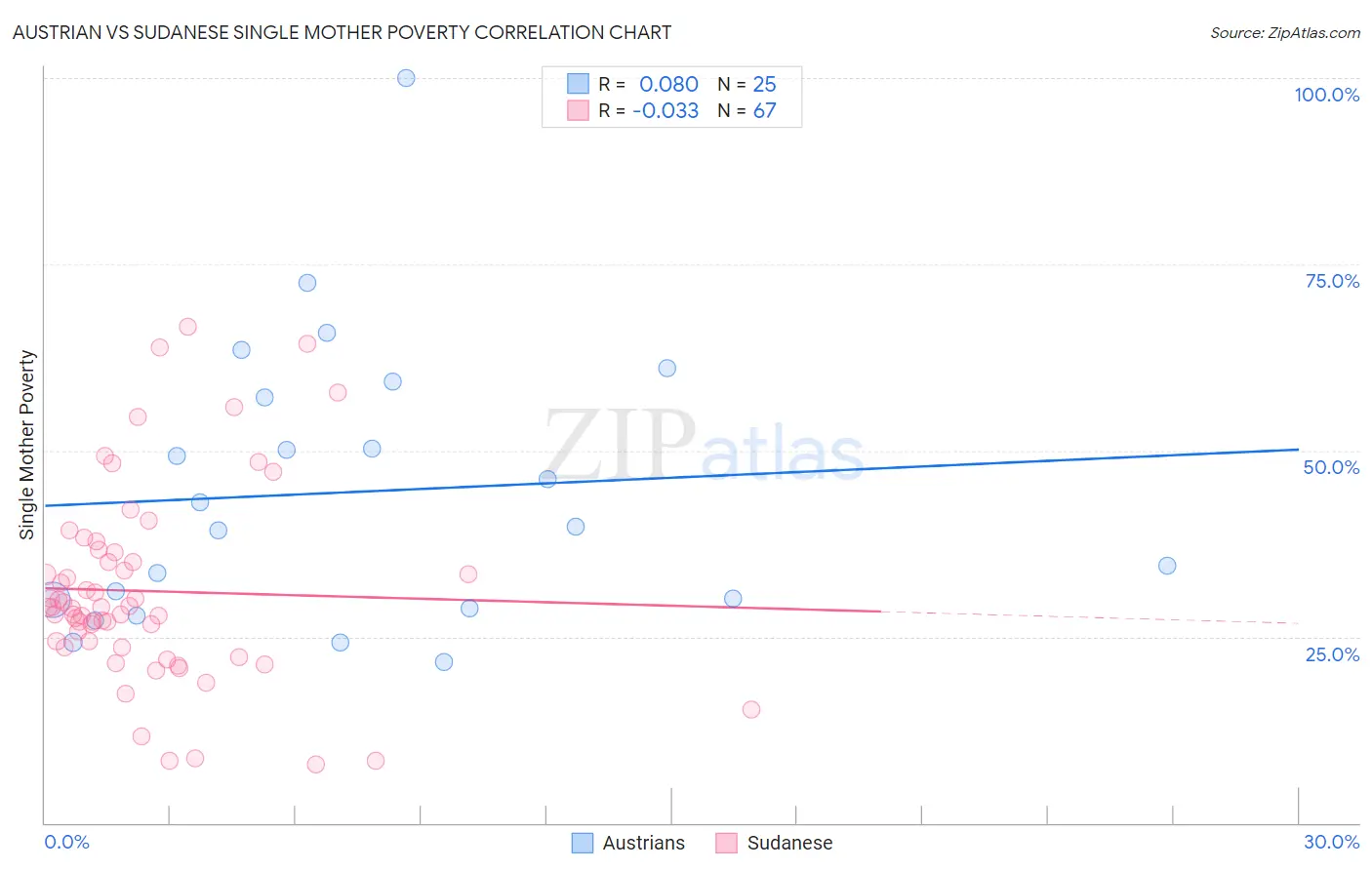 Austrian vs Sudanese Single Mother Poverty