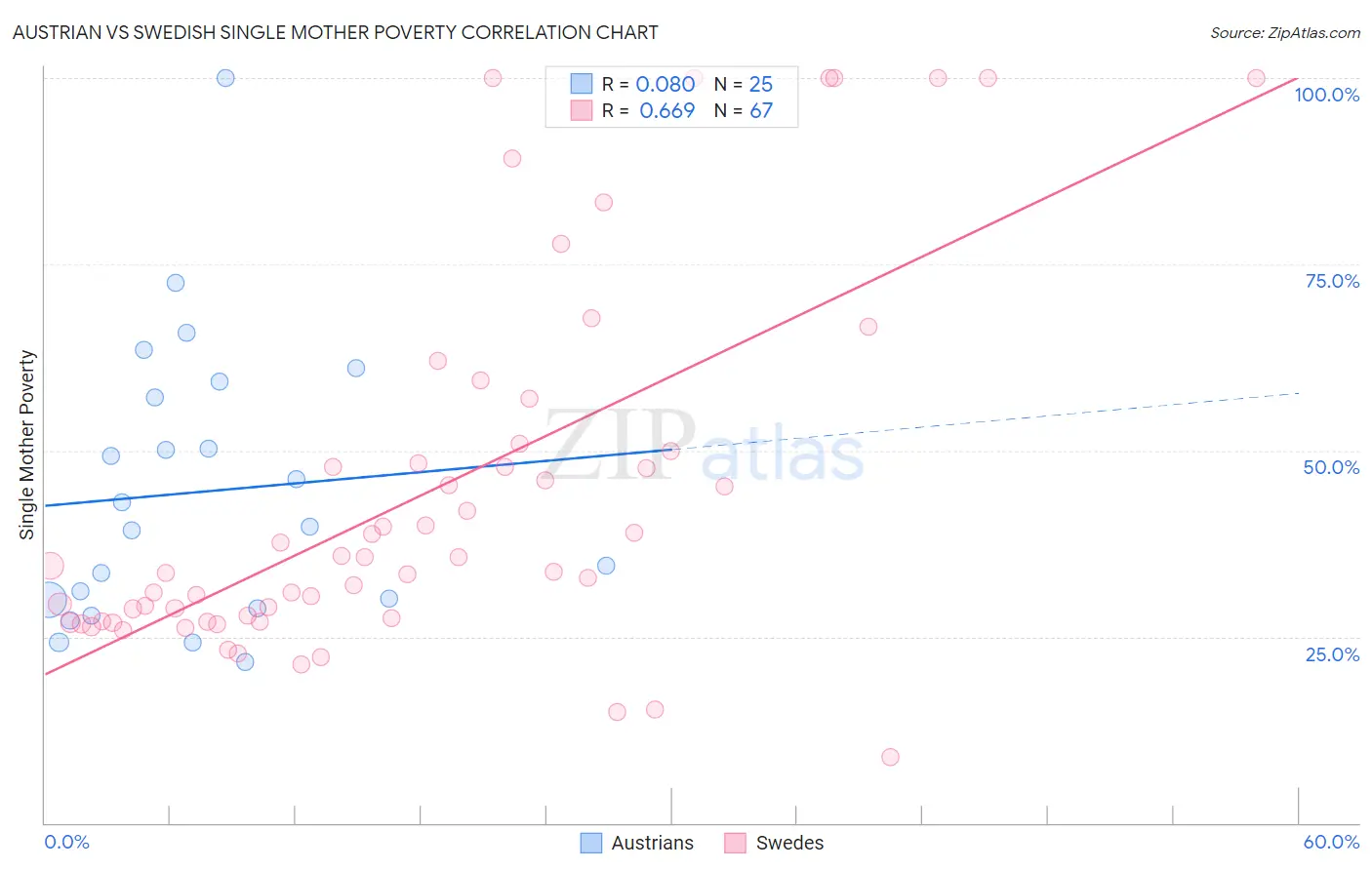 Austrian vs Swedish Single Mother Poverty