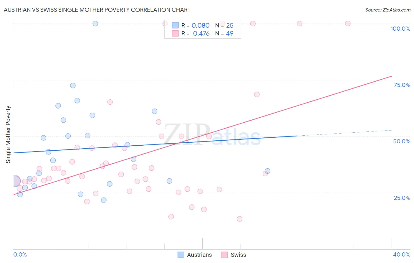 Austrian vs Swiss Single Mother Poverty