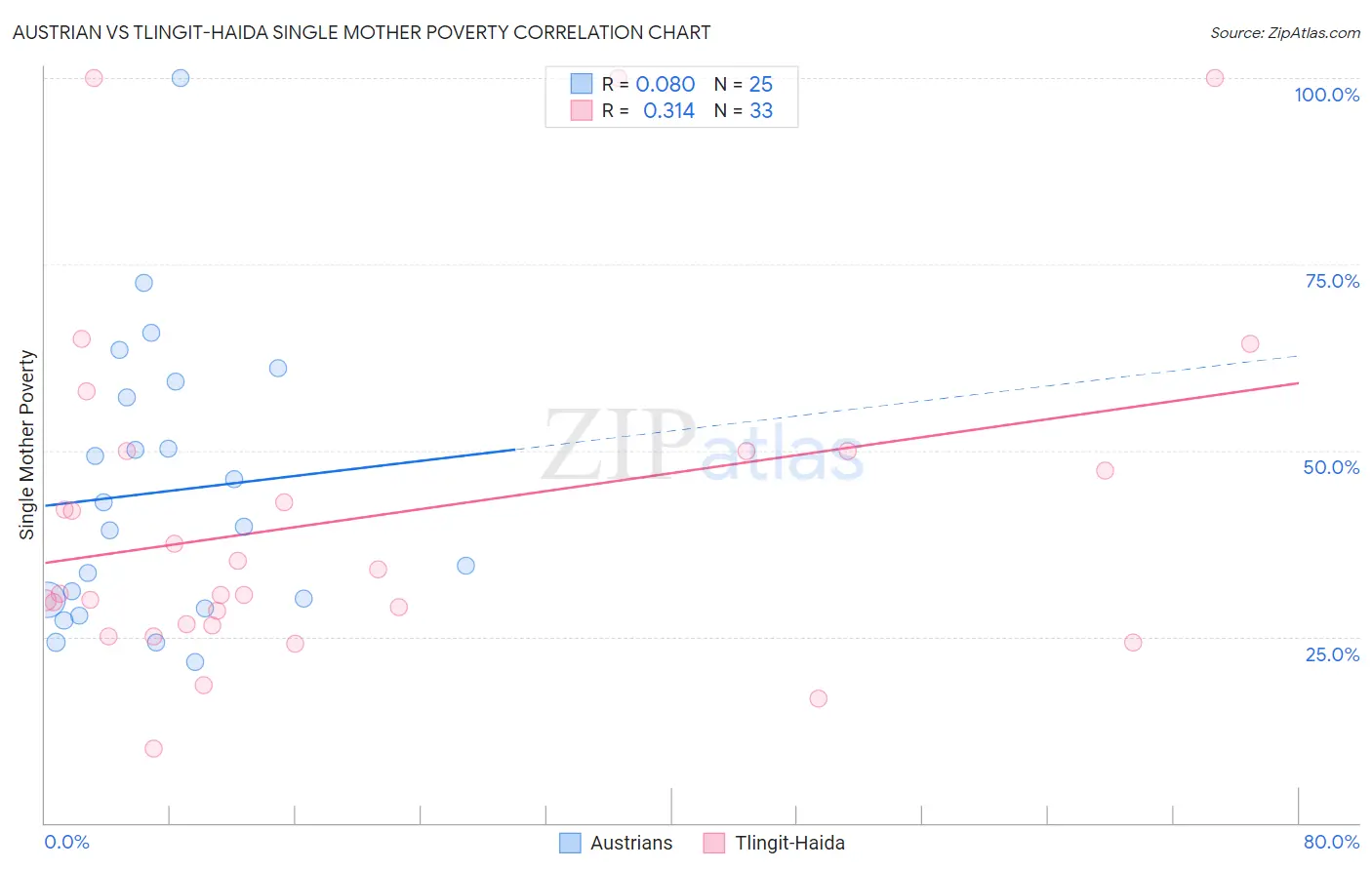 Austrian vs Tlingit-Haida Single Mother Poverty