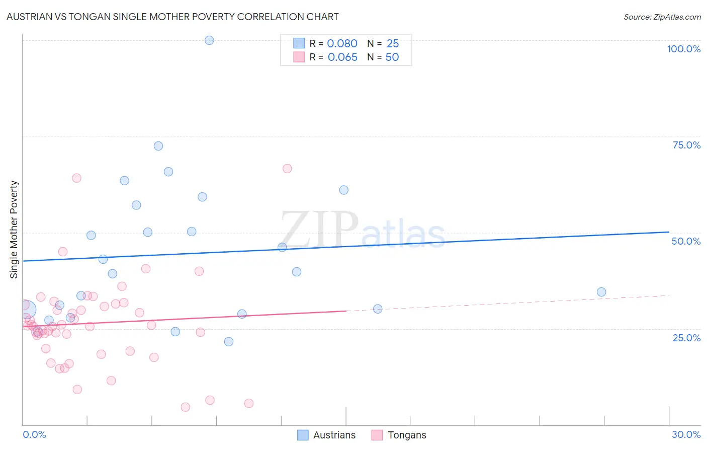 Austrian vs Tongan Single Mother Poverty