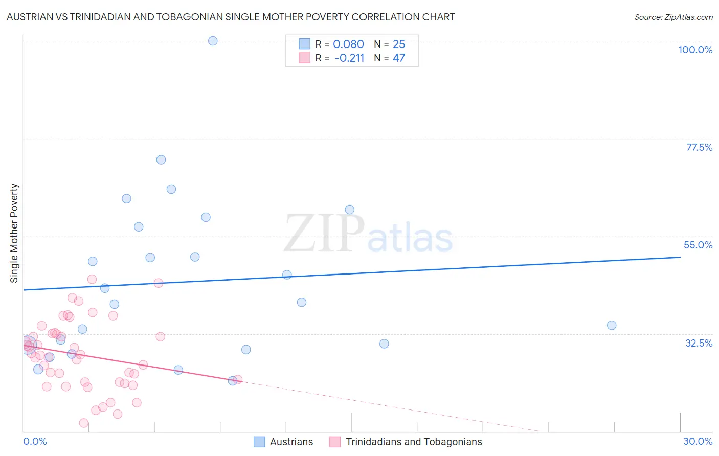 Austrian vs Trinidadian and Tobagonian Single Mother Poverty