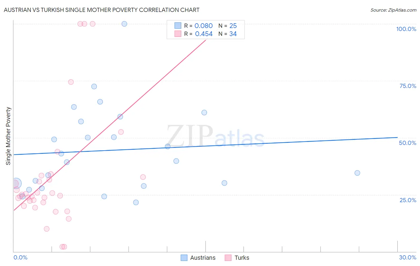 Austrian vs Turkish Single Mother Poverty