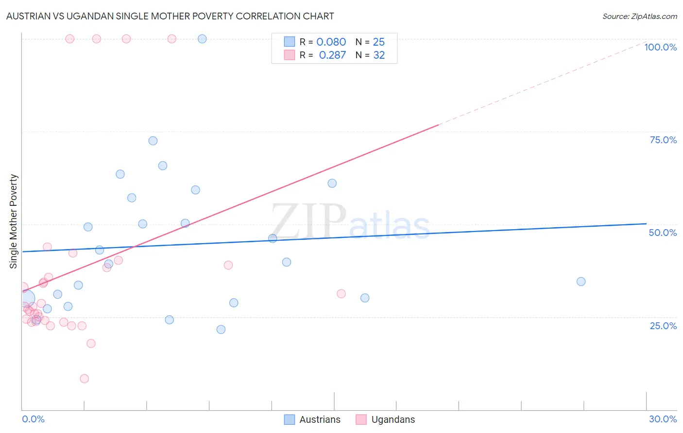 Austrian vs Ugandan Single Mother Poverty
