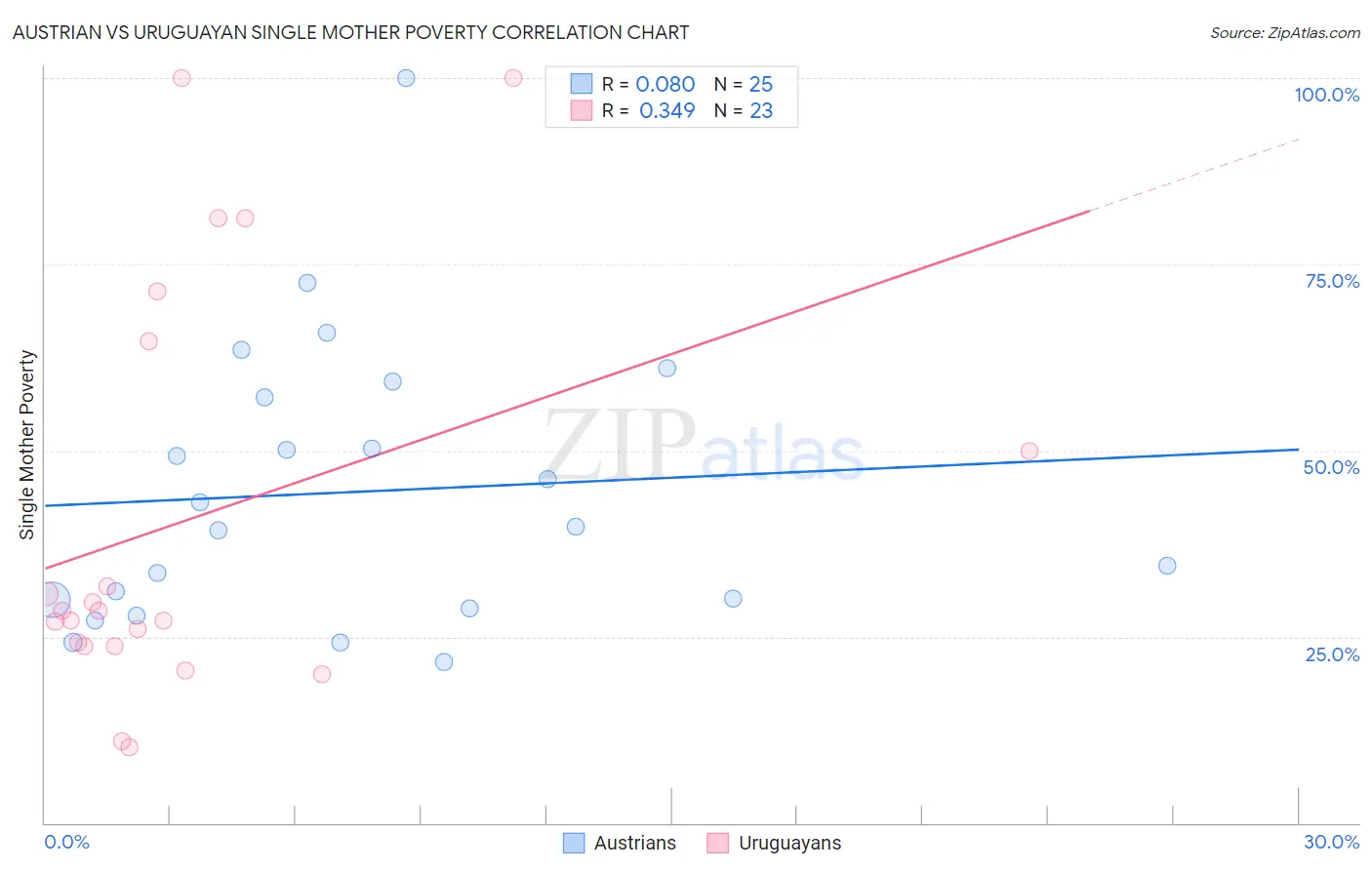 Austrian vs Uruguayan Single Mother Poverty