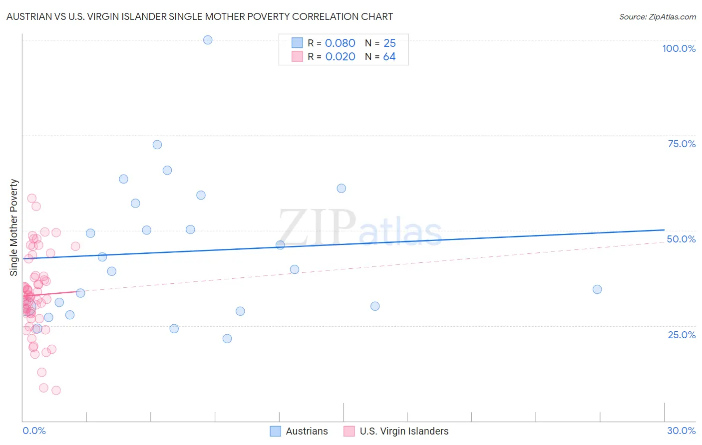 Austrian vs U.S. Virgin Islander Single Mother Poverty