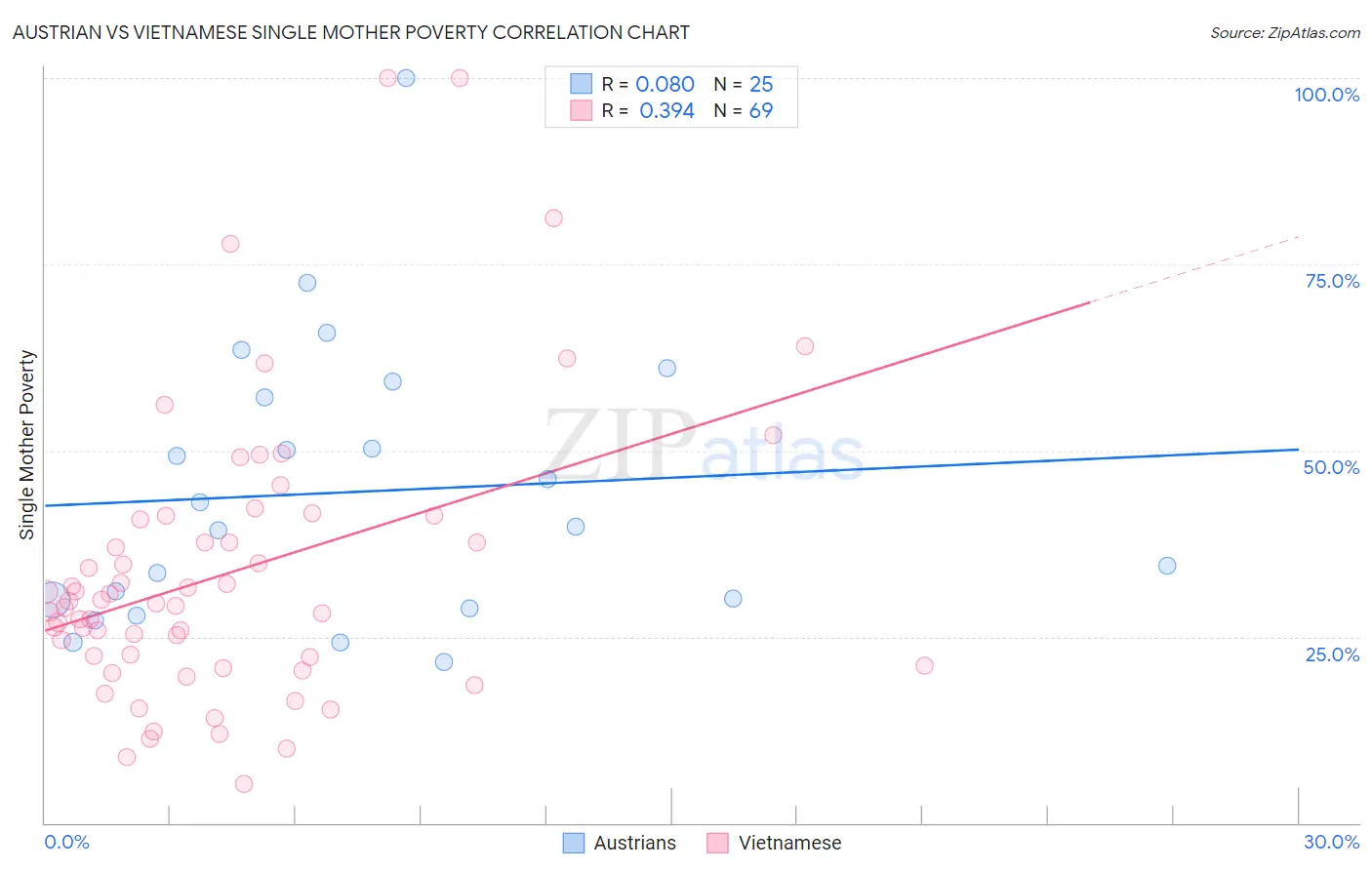 Austrian vs Vietnamese Single Mother Poverty